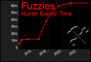 Total Graph of Fuzzies