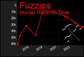 Total Graph of Fuzzies