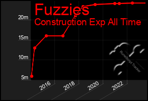 Total Graph of Fuzzies