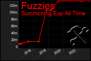 Total Graph of Fuzzies