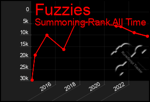 Total Graph of Fuzzies