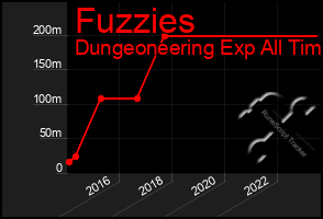 Total Graph of Fuzzies