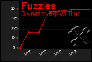 Total Graph of Fuzzies