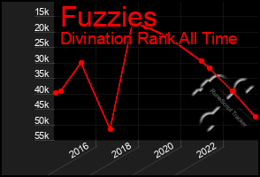 Total Graph of Fuzzies