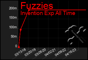 Total Graph of Fuzzies