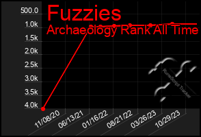 Total Graph of Fuzzies