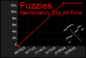 Total Graph of Fuzzies