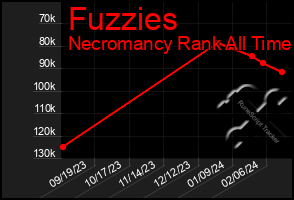 Total Graph of Fuzzies