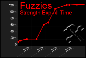 Total Graph of Fuzzies