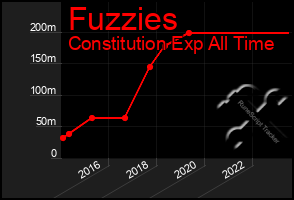 Total Graph of Fuzzies