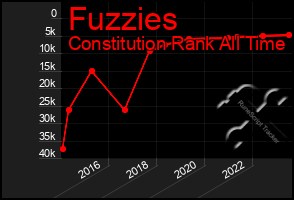 Total Graph of Fuzzies