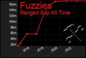 Total Graph of Fuzzies