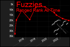 Total Graph of Fuzzies