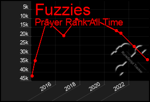 Total Graph of Fuzzies