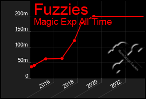 Total Graph of Fuzzies