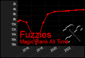 Total Graph of Fuzzies