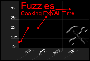 Total Graph of Fuzzies