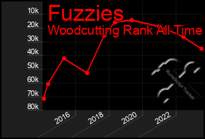 Total Graph of Fuzzies