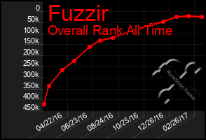 Total Graph of Fuzzir