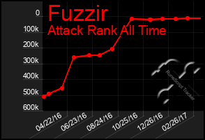 Total Graph of Fuzzir