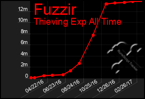 Total Graph of Fuzzir