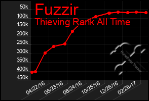 Total Graph of Fuzzir