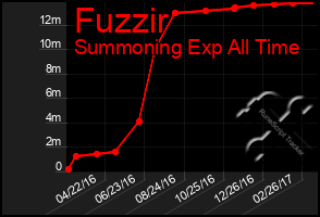 Total Graph of Fuzzir