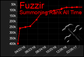 Total Graph of Fuzzir