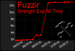 Total Graph of Fuzzir