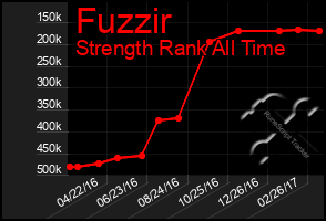 Total Graph of Fuzzir