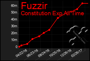 Total Graph of Fuzzir