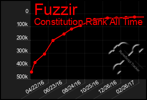 Total Graph of Fuzzir