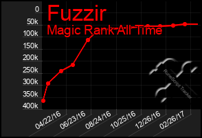 Total Graph of Fuzzir