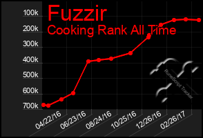 Total Graph of Fuzzir