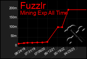 Total Graph of Fuzzlr