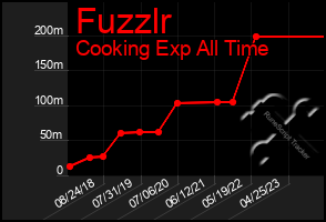 Total Graph of Fuzzlr