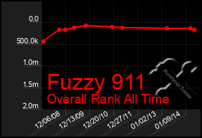 Total Graph of Fuzzy 911