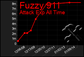 Total Graph of Fuzzy 911