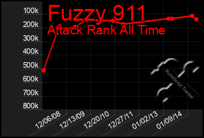 Total Graph of Fuzzy 911