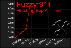 Total Graph of Fuzzy 911