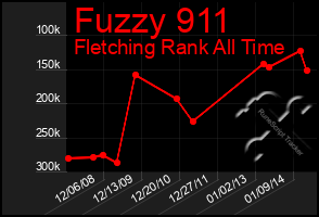 Total Graph of Fuzzy 911