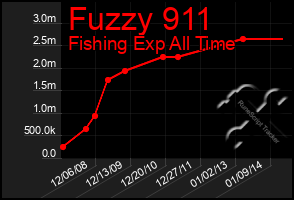 Total Graph of Fuzzy 911