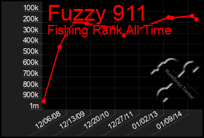 Total Graph of Fuzzy 911