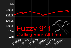 Total Graph of Fuzzy 911