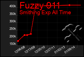 Total Graph of Fuzzy 911