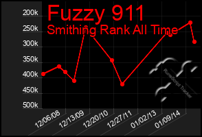 Total Graph of Fuzzy 911