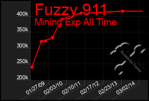 Total Graph of Fuzzy 911