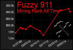 Total Graph of Fuzzy 911