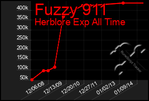 Total Graph of Fuzzy 911