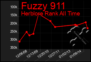 Total Graph of Fuzzy 911